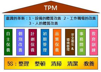 tpm管理管理制度之TPM管理組織架構