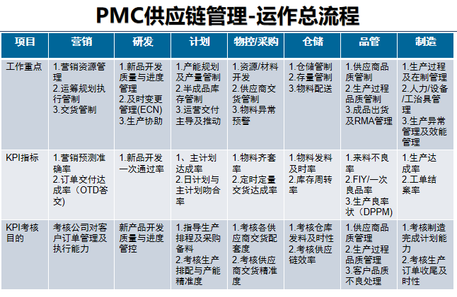 PMC供應鏈管理